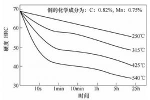 壓鑄模具熱處理時，可適當(dāng)提高回火問題提升效率