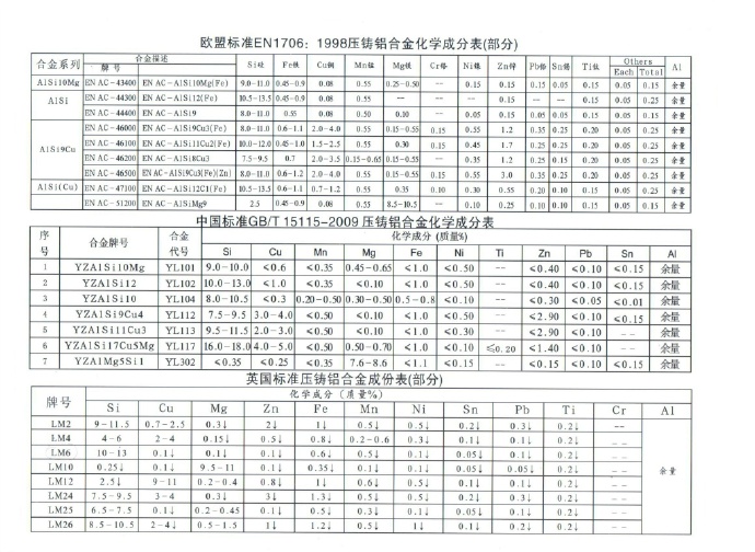 世界各國鋅、鋁合金成分標準
