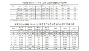 世界各國鋅、鋁合金成分標(biāo)準(zhǔn)