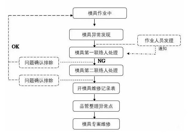 模具異常，鋁合金壓鑄廠該怎么處理