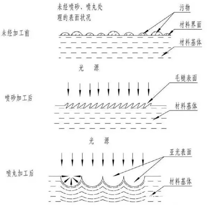 鋅合金壓鑄件噴丸、拋丸、噴砂處理工藝的區(qū)別