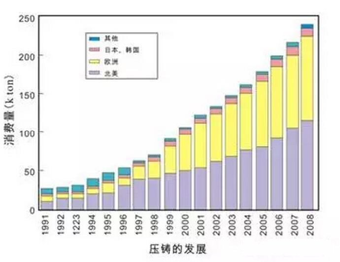 鋁合金壓鑄，鎂合金壓鑄這幾年技術(shù)的發(fā)展
