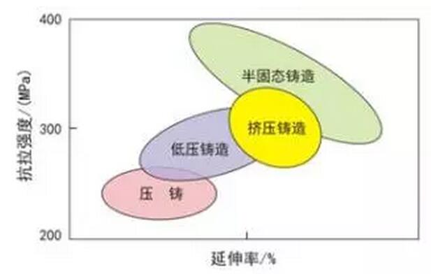 鋁合金壓鑄，鎂合金壓鑄這幾年技術(shù)的發(fā)展