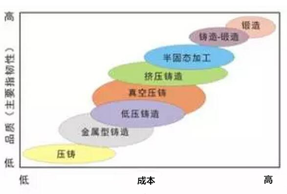鋁合金壓鑄，鎂合金壓鑄這幾年技術(shù)的發(fā)展