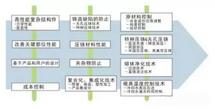 鋁合金壓鑄，鎂合金壓鑄這幾年技術(shù)的發(fā)展