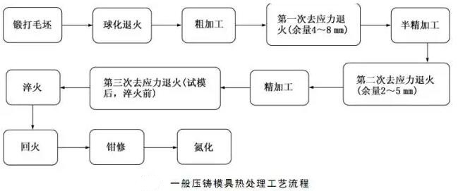 延遲壓鑄模具的使用壽命，可以幫助壓鑄公司節(jié)約成本